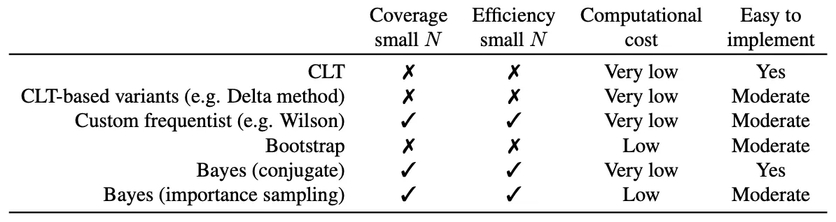 Empirical coverage comparison of Wilson, Agresti-Coull, and Bayesian intervals (from Bowyer et al., 2025)