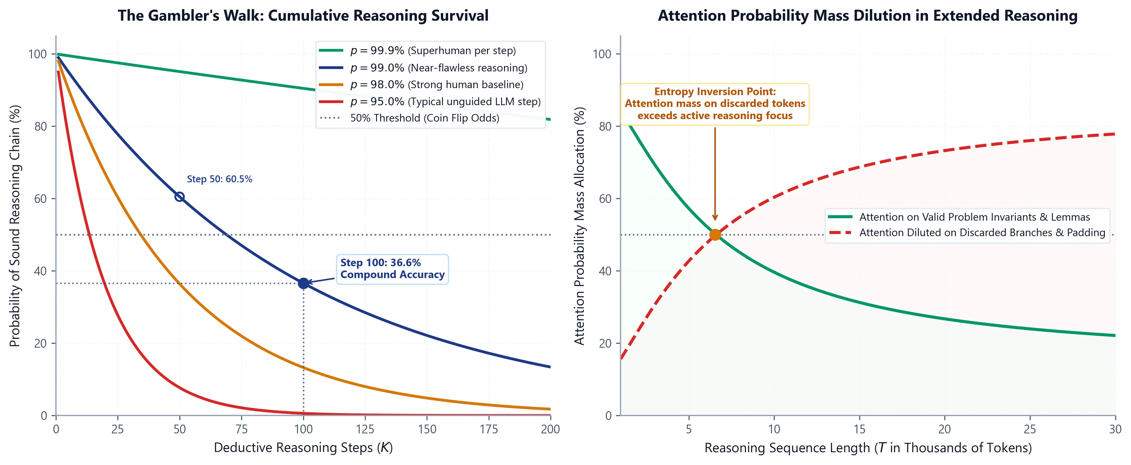 Autoregressive Error Compounding and Attention Mass Dilution