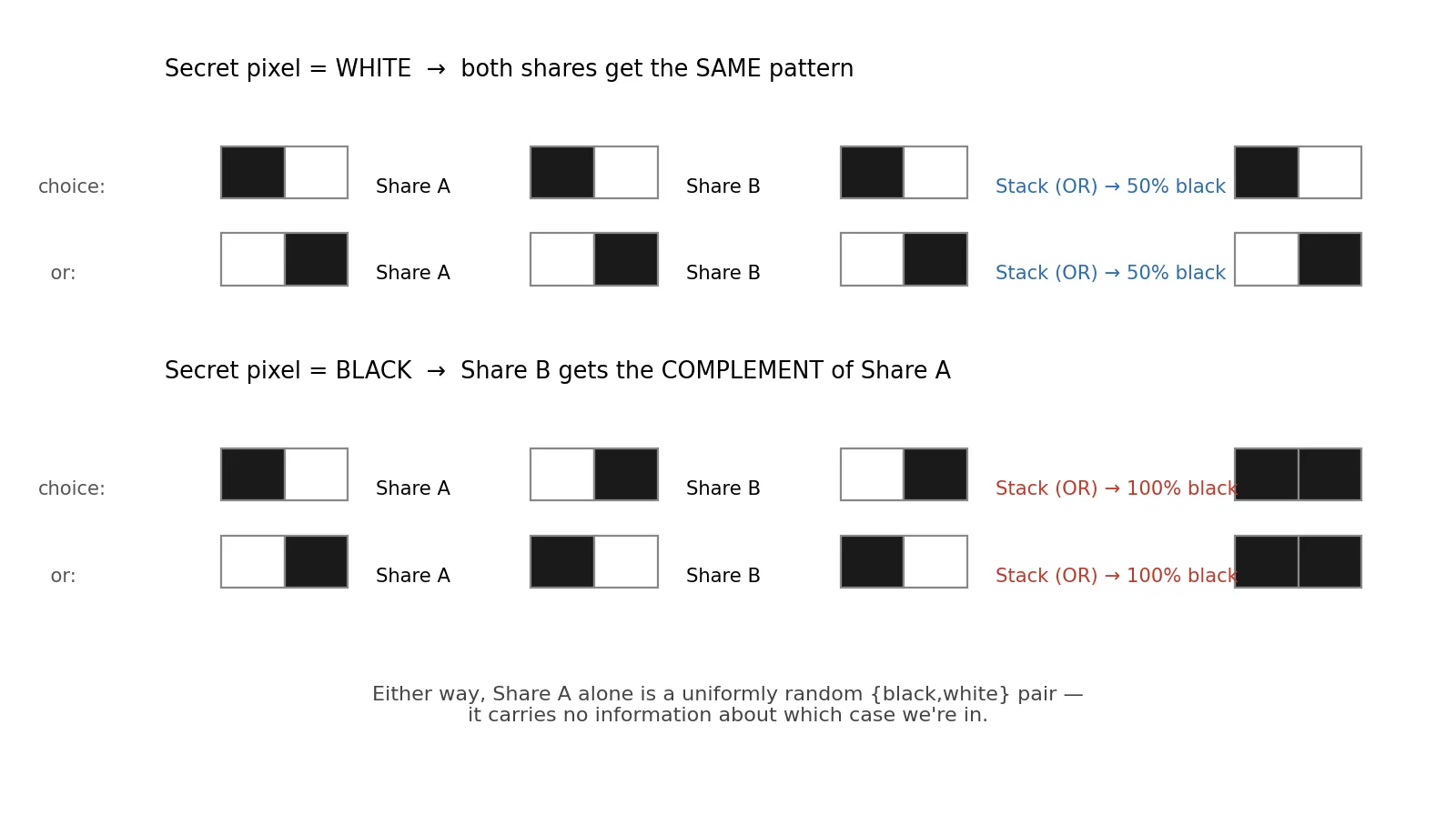 Basis matrices for the 2-out-of-2 scheme