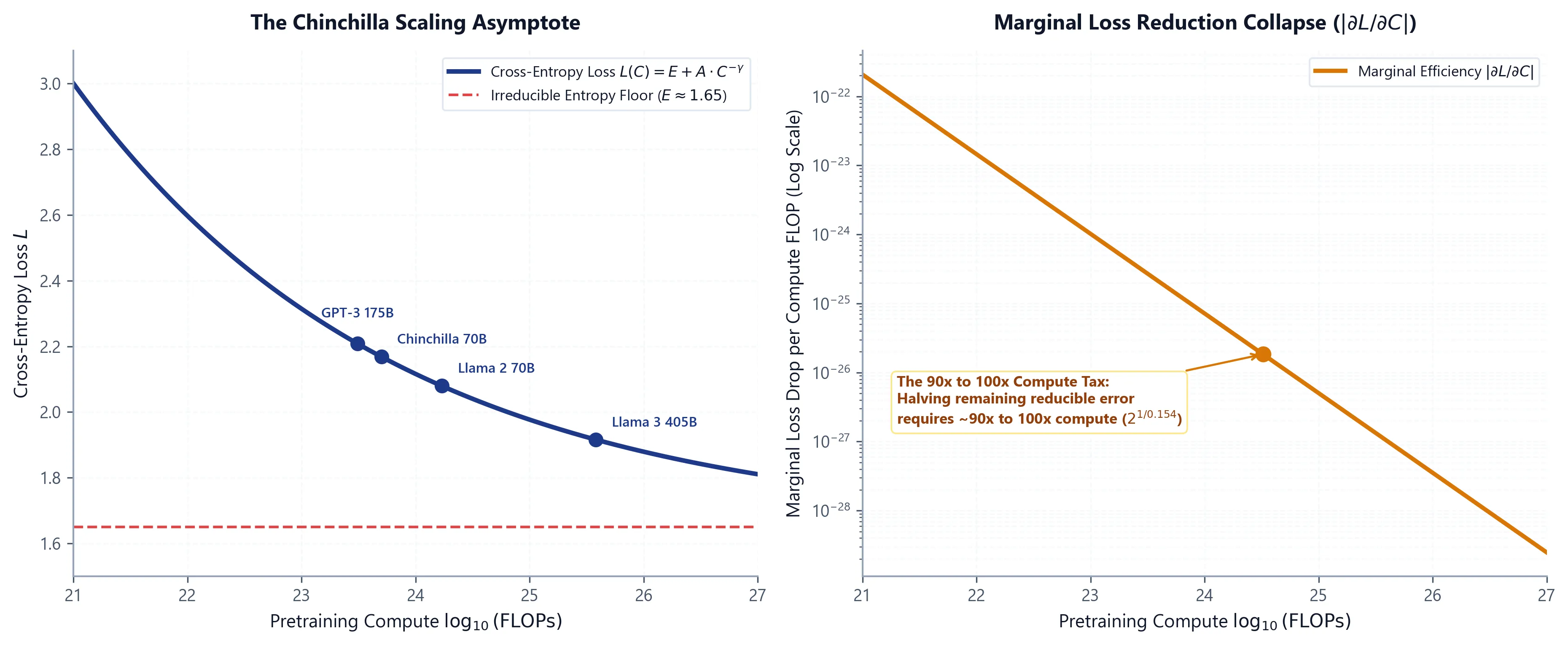 Chinchilla Power-Law Asymptote and Marginal Return