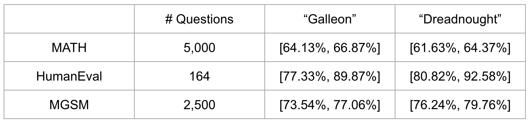 Confidence intervals for model evaluation scores on GSM8K, MATH, and HumanEval