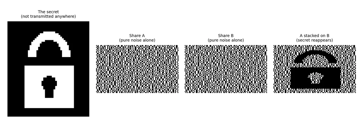 Visual Cryptography: Encryption You Can Decrypt With Your Bare Eyes