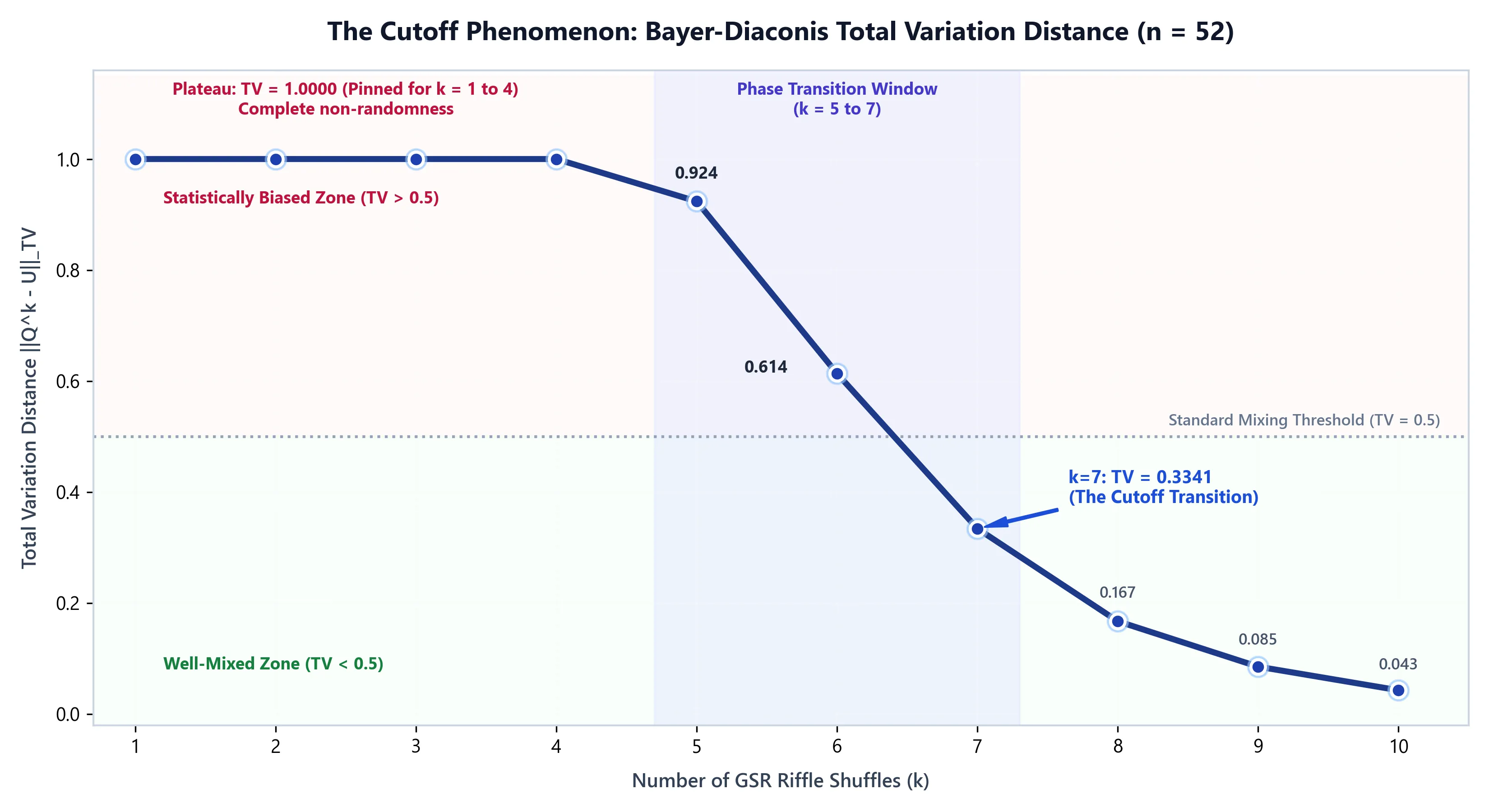 The Cutoff Transition