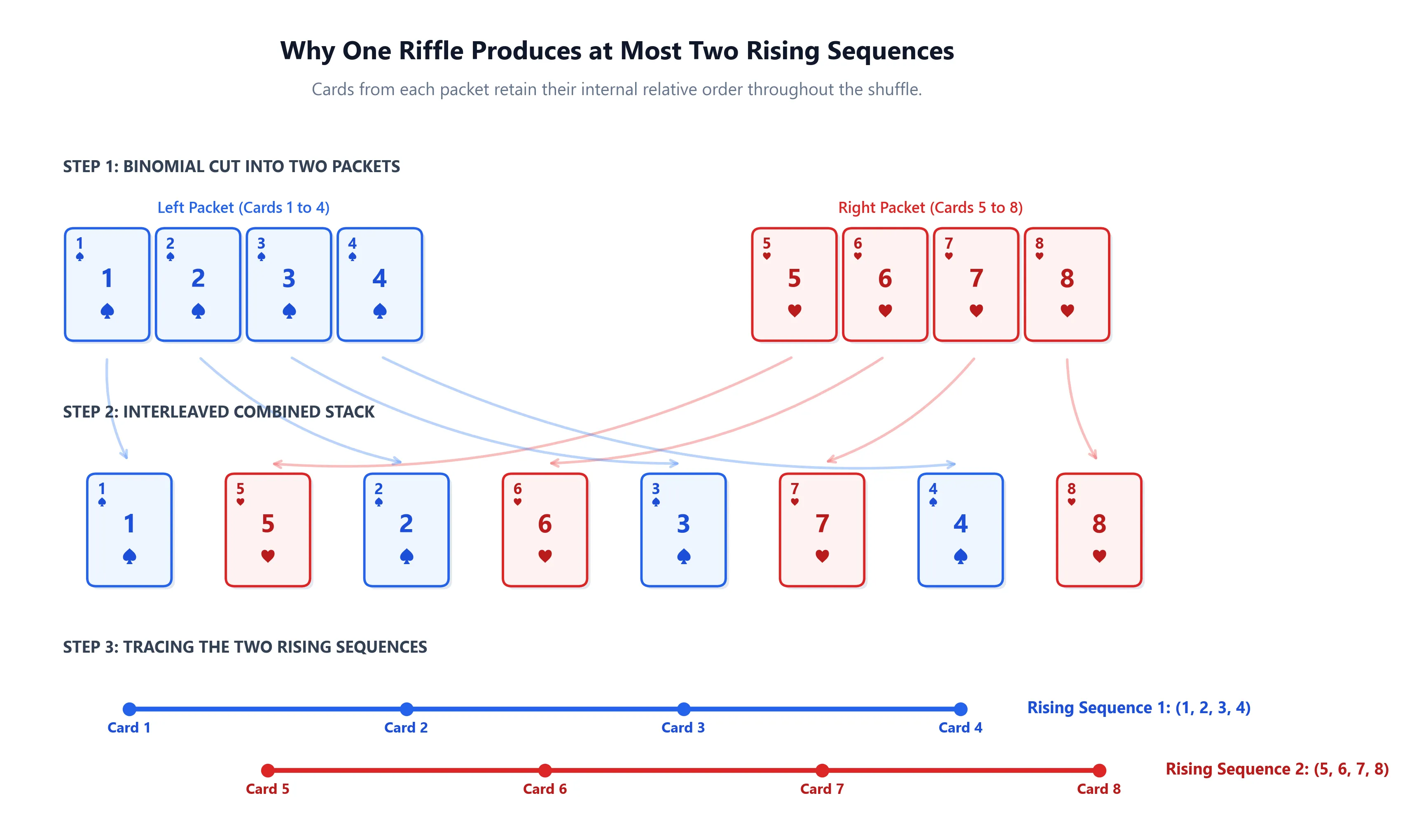 Rising Sequences Interleaving