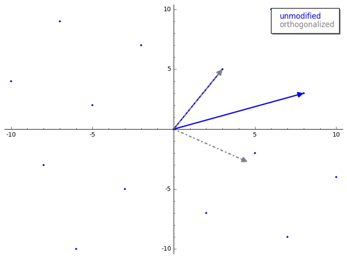 Building Lattice Reduction (LLL) Intuition