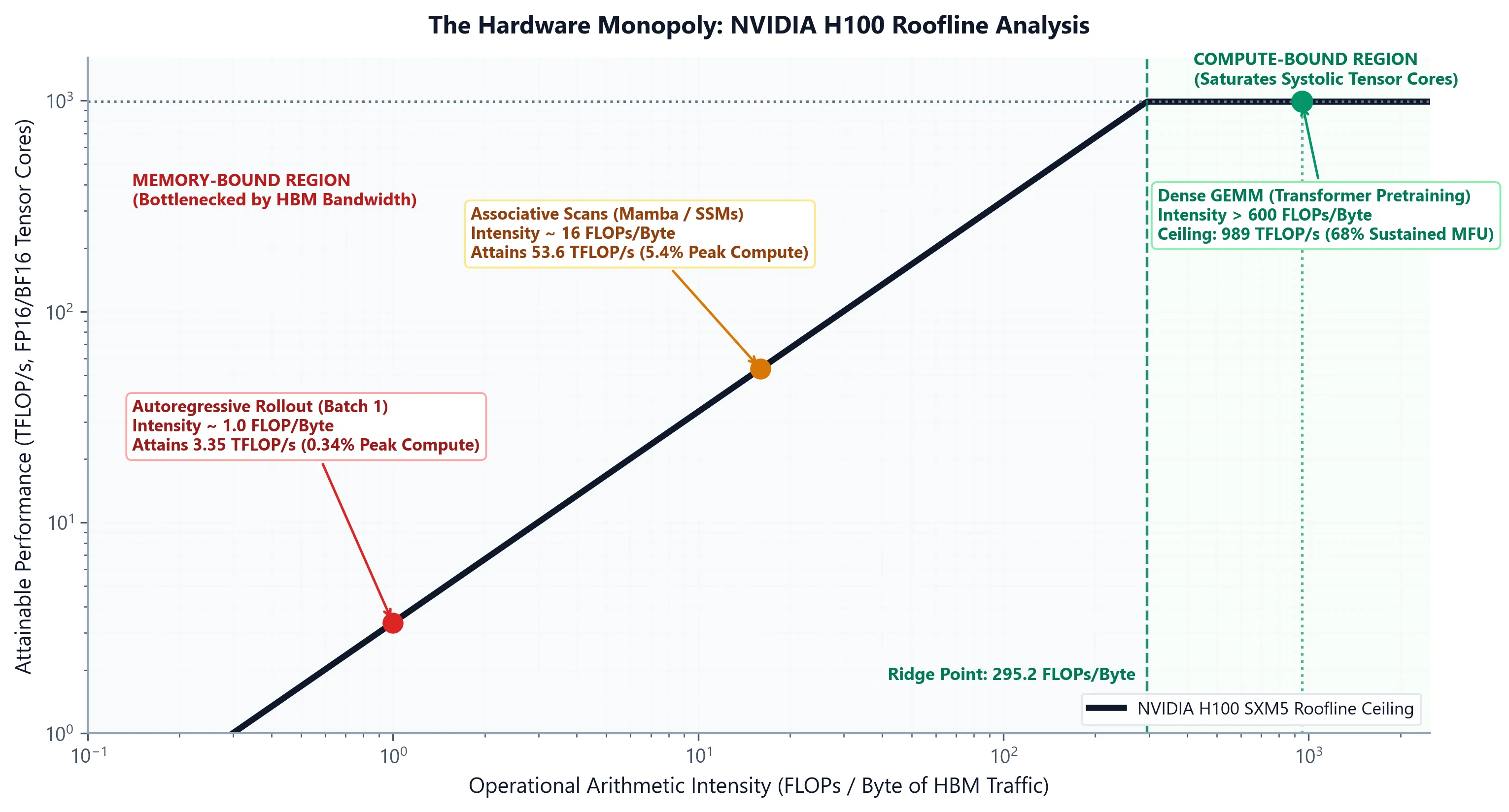 The Hardware Roofline Model: Dense GEMMs vs Memory Bandwidth Wall