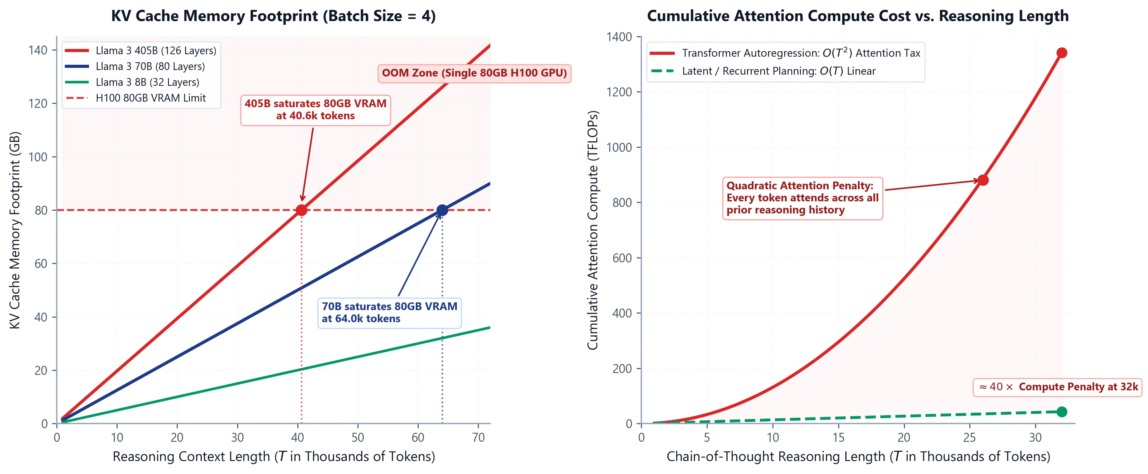 The KV Cache Memory Wall & Quadratic Context Tax