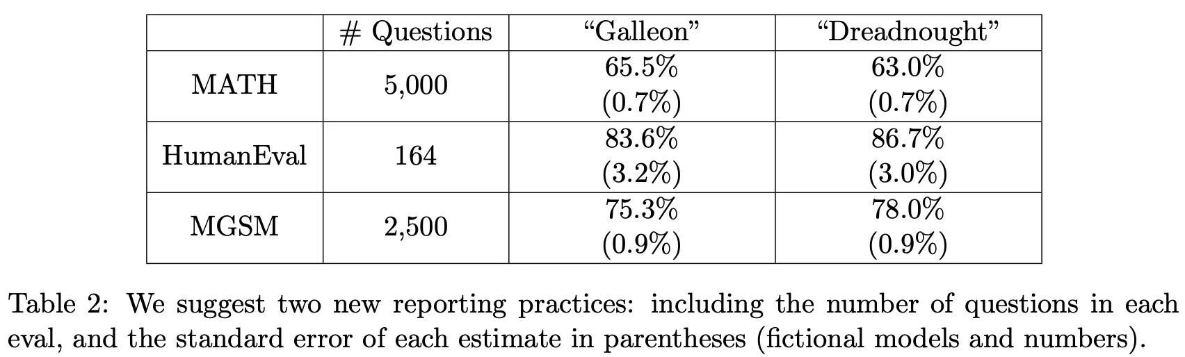 LLM benchmark evaluations with standard errors and confidence intervals (from Miller, 2024)