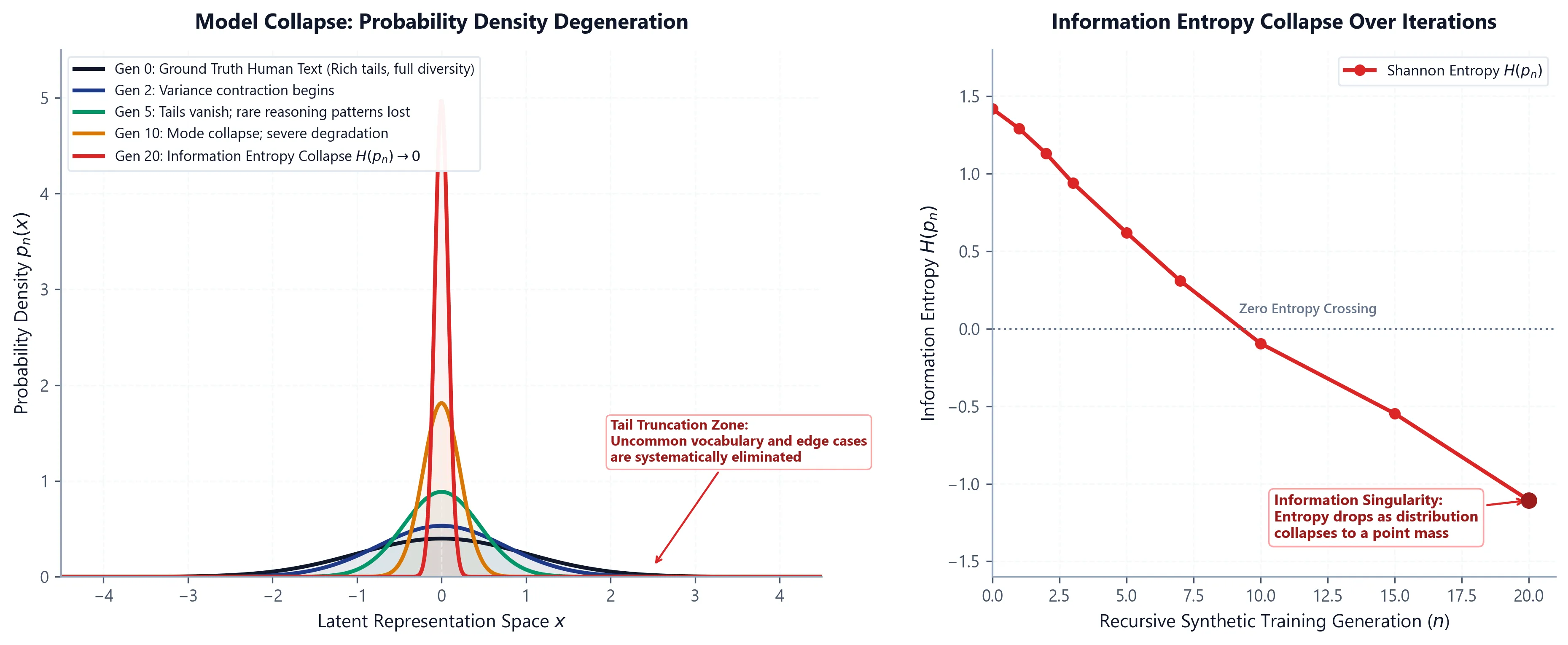 Model Collapse: Distribution Degeneration and Entropy Decay
