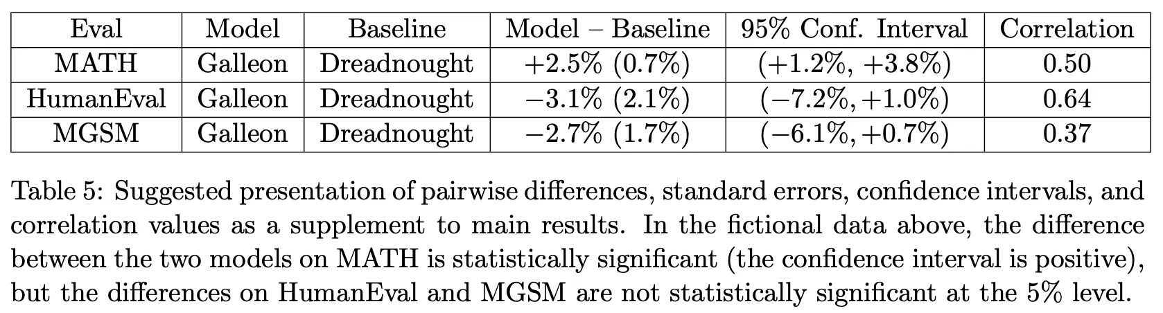 Paired difference confidence intervals between Llama-3-70B and Llama-3-8B (from Miller, 2024)