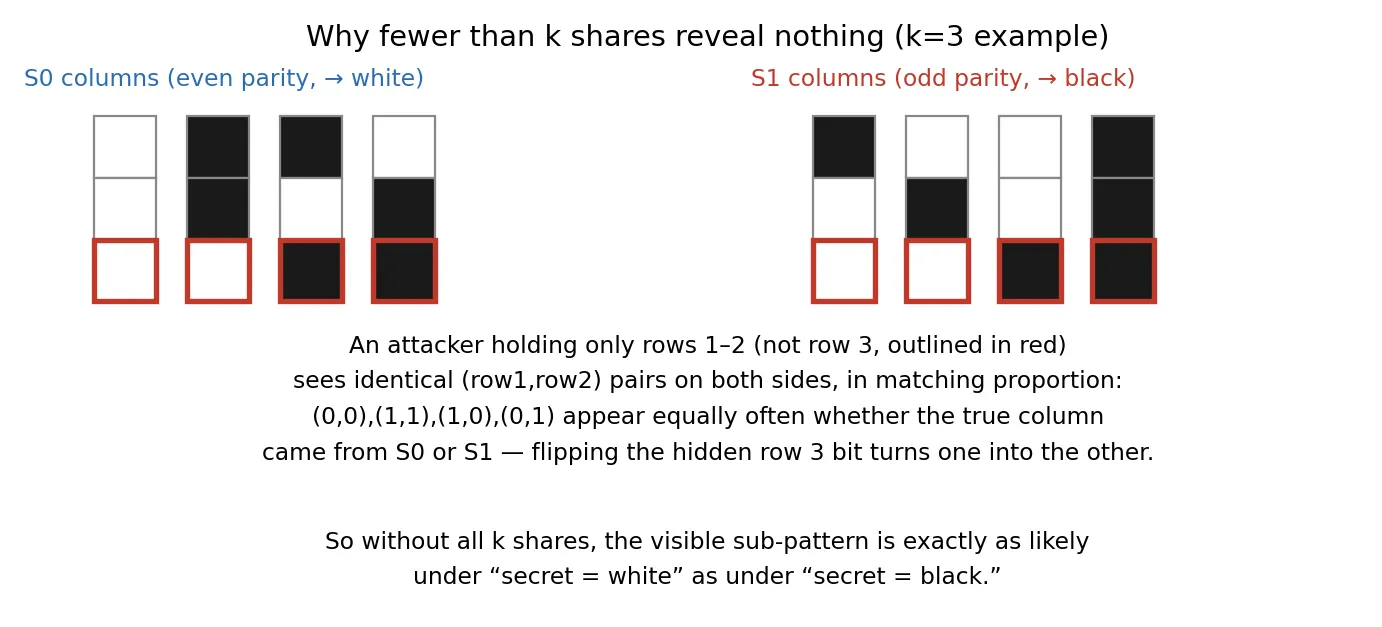 Parity bijection argument for k-out-of-k security