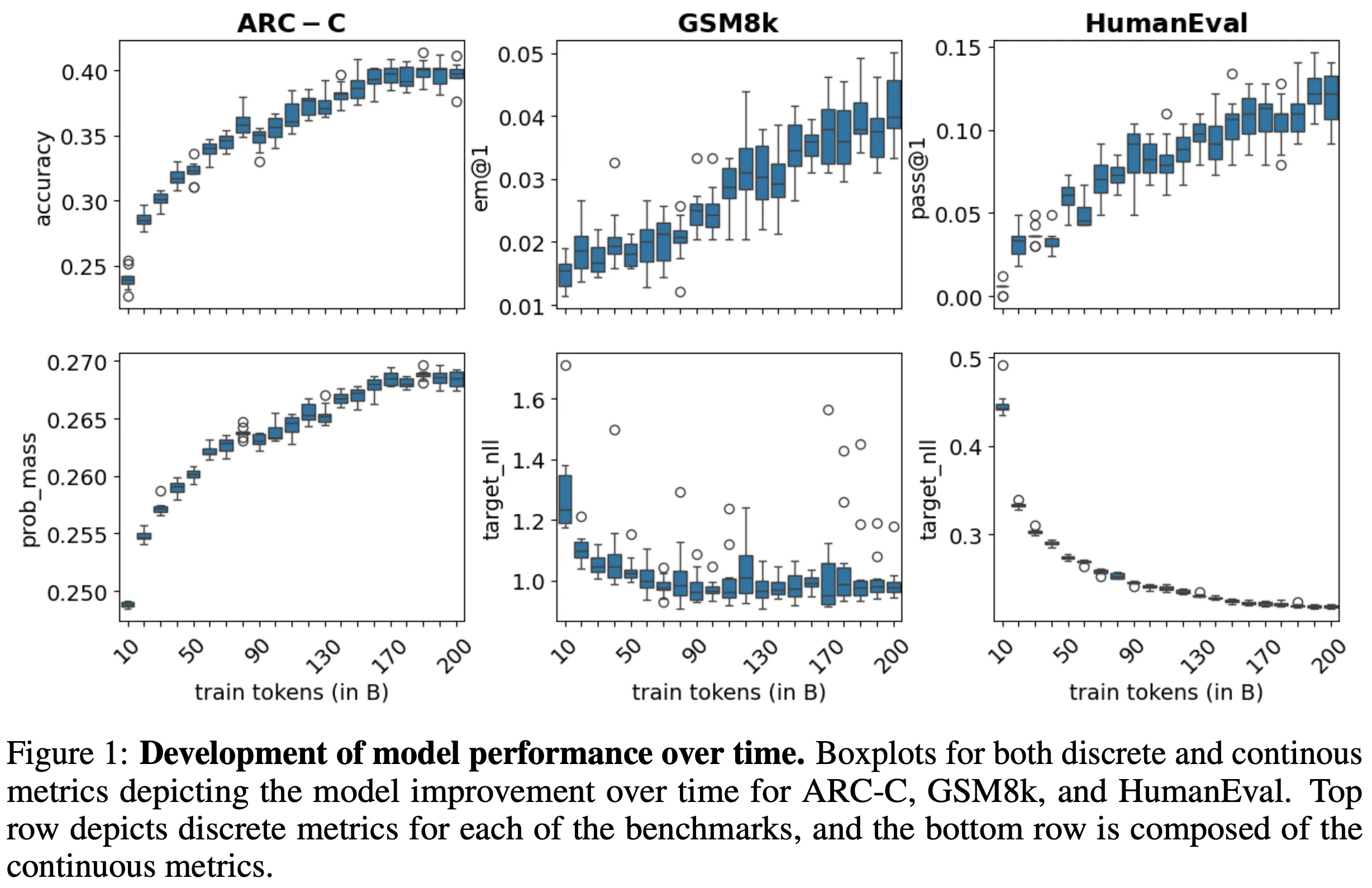 Benchmark score variance across prompt variations and model sizes (from Madaan et al., 2024)