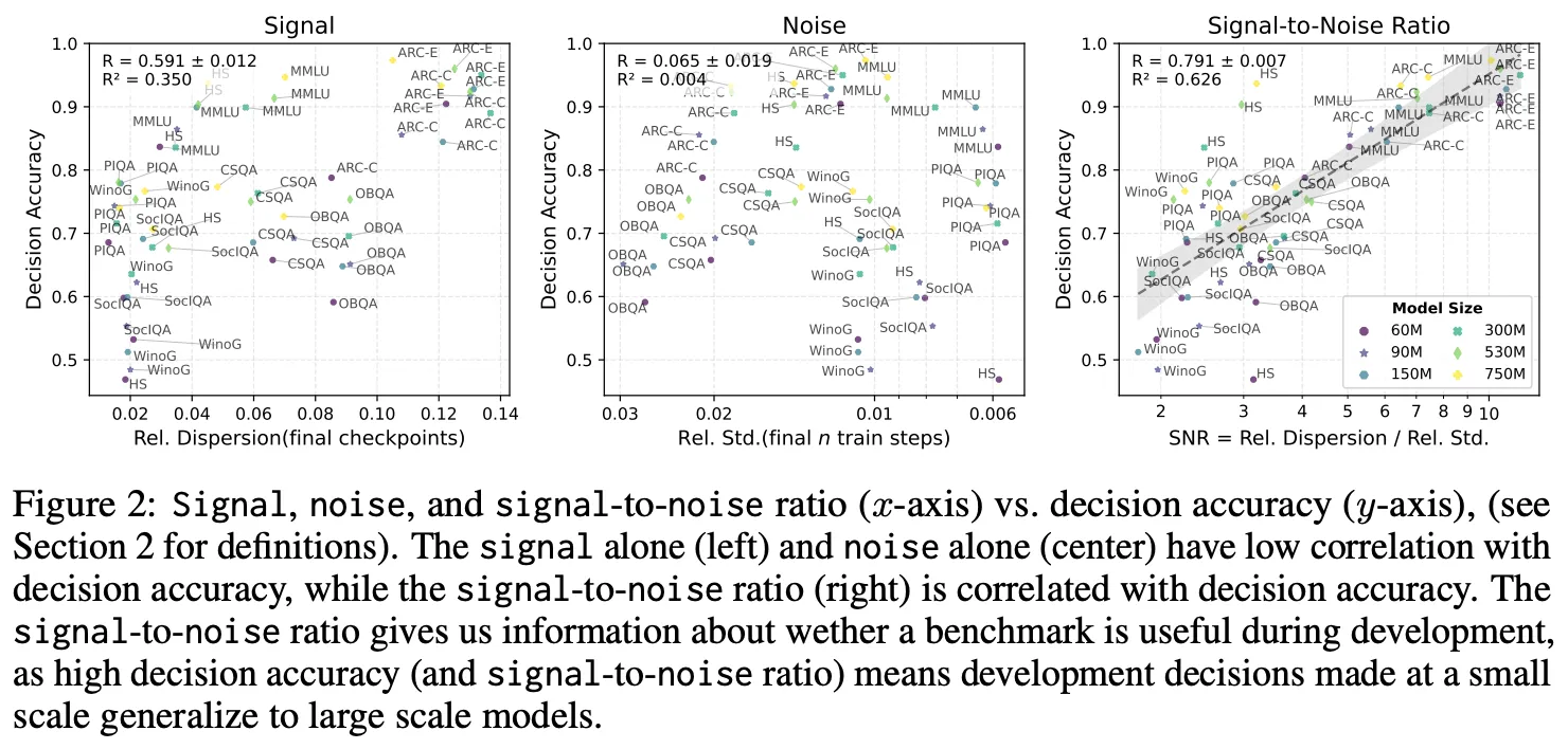 Signal and noise framework for reducing uncertainty in LLM evaluations (from Heineman et al., 2024)