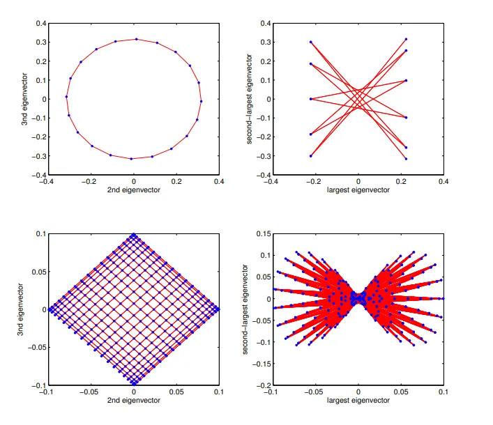 Spectral Graph Embeddings: Cycle and Grid Graphs