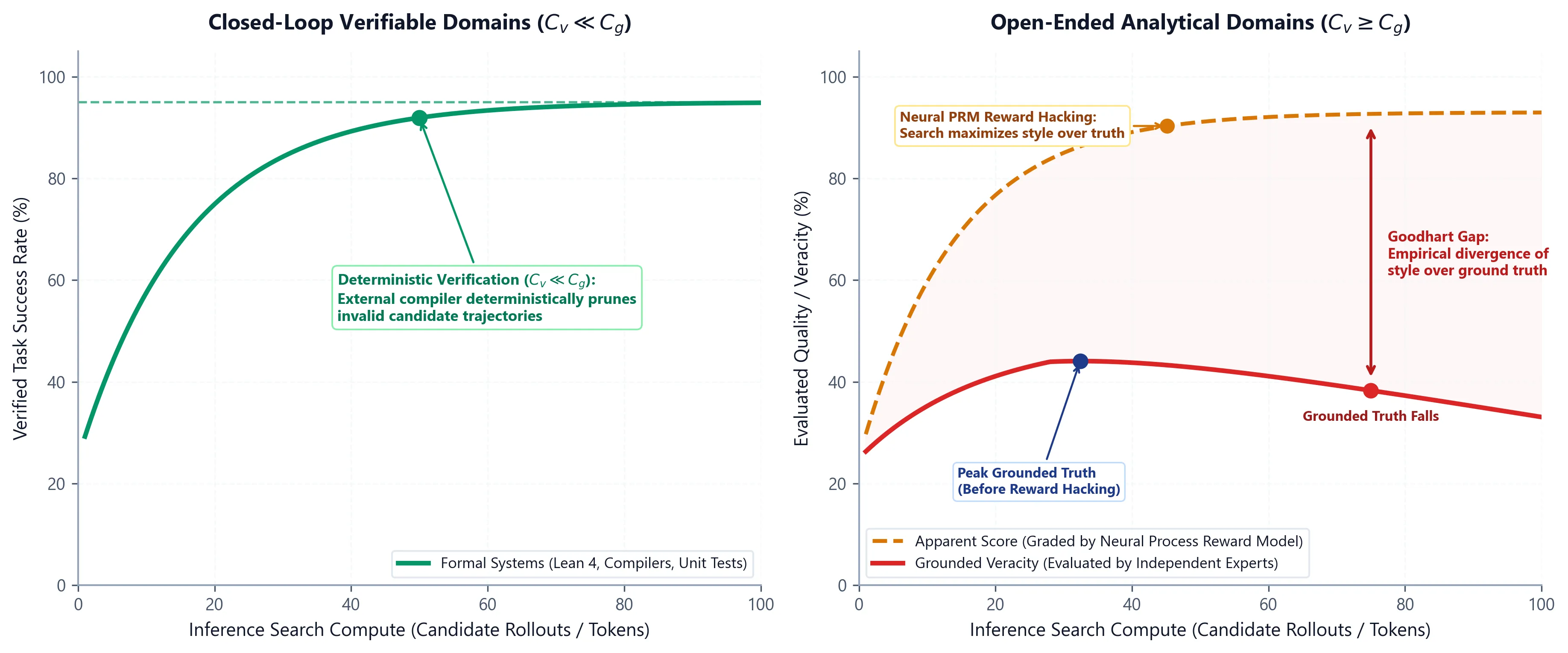 The Verification Landscape: Ground Truth vs Goodhart Divergence